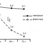 Интрагастральный показатель pH при терапии омепразолом и фамотидином (Гостищев В.К., Евсеев М.А.)