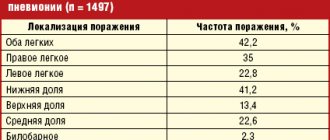 Локализация поражения легочной ткани при внебольничной пневмонии